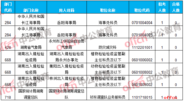 【23日16时】2017国考报名人数统计：湖南地区24622人人过审 最热职位460：13