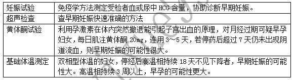 医疗卫生系统考试难点解析：妊娠诊断相关考点总结3