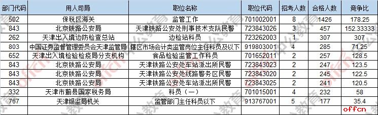 【23日16时】2017国考报名人数统计：天津12095人过审 最热职位307:12