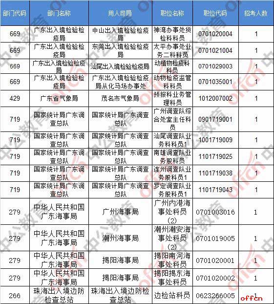 【24日17:30】2017国考报名人数统计：广东地区120629人过审 最热职位979:15