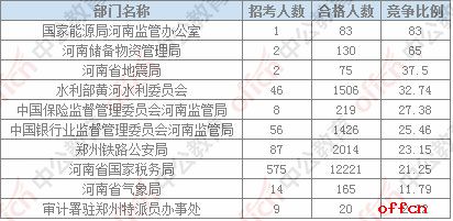 【截至20日8时】2017国考报名数据：河南地区审核人数为17864人，24个职位无人报名2