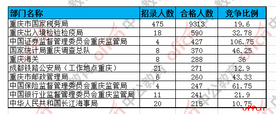 【22日8时】2017国考报名人数统计：重庆地区12697人过审 最热职位262:11