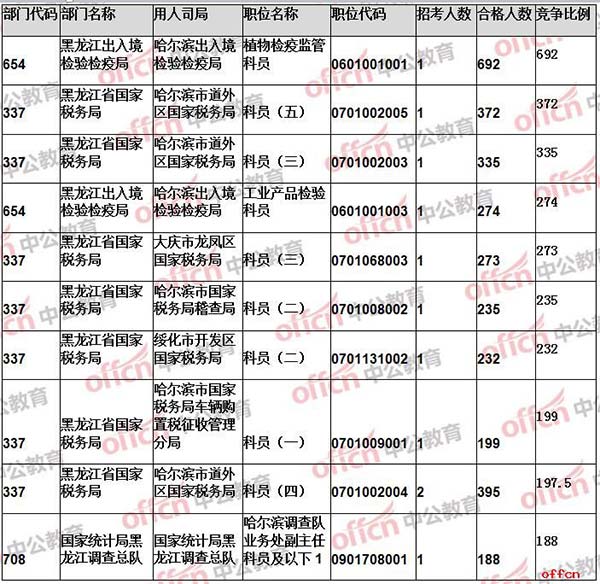 【23日16时】2017国考报名人数统计：黑龙江22343人过审 最热职位692:14
