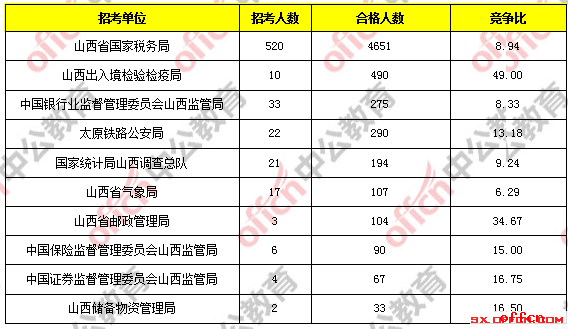 【18日16时】2017国考报名人数统计：山西地区6327人过审 最热职位221：11