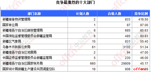 【24日17:30】2017国考报名人数统计：新疆地区40585人过审 最热职位793:12