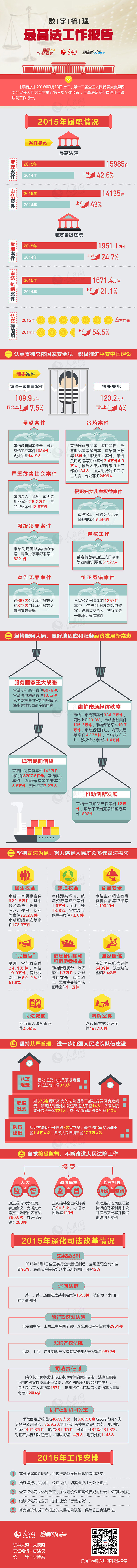 图解：数字梳理最高法工作报告1