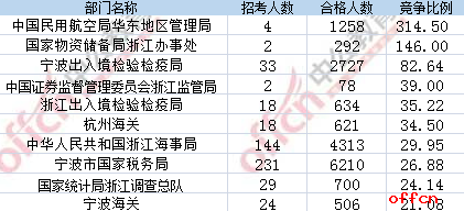 【21日8时】2017国考报名人数统计：浙江地区32360人过审 最热职位920:12