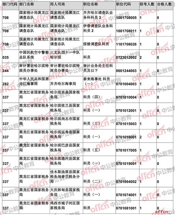 【24日8时】2017国考报名人数统计：黑龙江地区24527人过审 平均竞争比例28.7:11