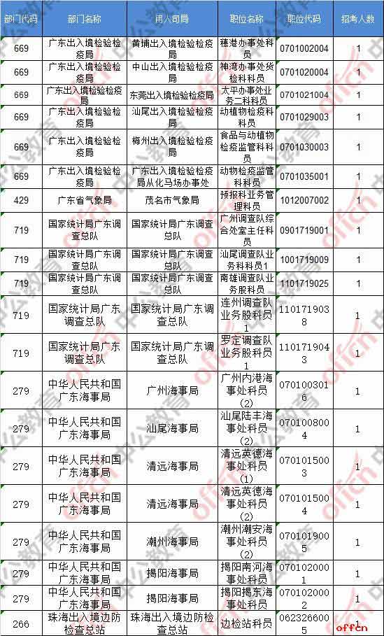 【24日8时】2017国考报名人数统计：广东99034人过审 最热职位856:15
