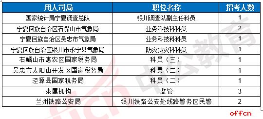 【19日8时】2017国考报名人数统计：宁夏地区1711人过审 最热职位145:14