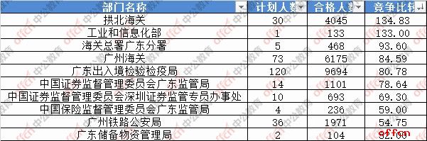 【23日16时】2017国考报名人数统计：广东地区91560人过审 25个职位无人报名2