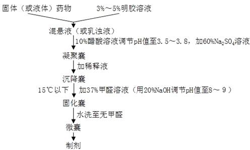 药剂学知识点归纳：微囊化方法分类-单凝聚法1