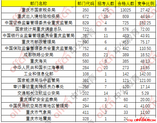 【24日8时】2017国考报名人数统计：重庆地区18173人过审 最热职位348:11
