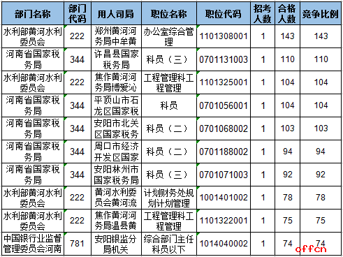 截止到18日8时:2017国考河南审核人数为9020人，59个职位“无人问津”4