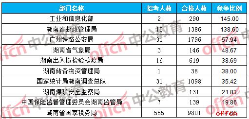【21日16时】2017国考报名人数统计：湖南地区16089人过审 最热职位319：12