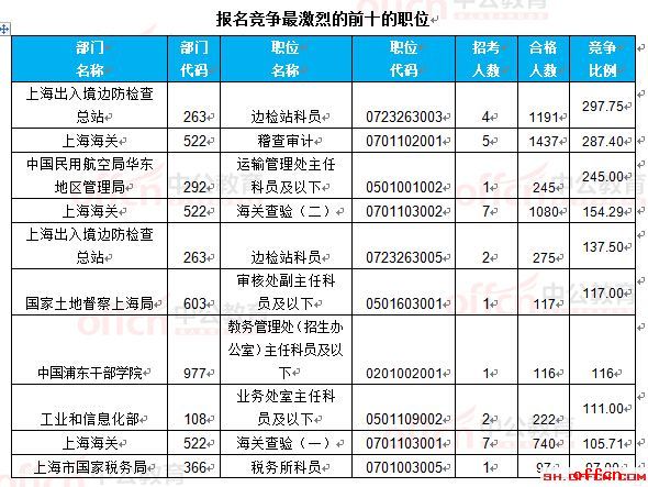 【22日16时】2017国考报名人数统计：上海18360人过审 最热职位297.75:13