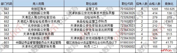 【23日8时】2017国考报名人数统计：天津地区10371人过审 最热职位279:12