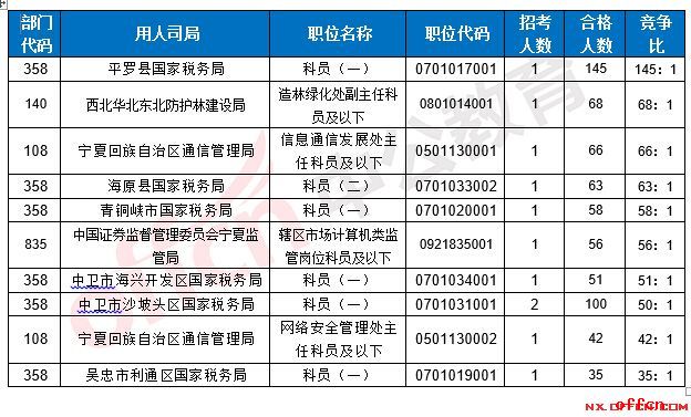 【19日8时】2017国考报名人数统计：宁夏地区1711人过审 最热职位145:13