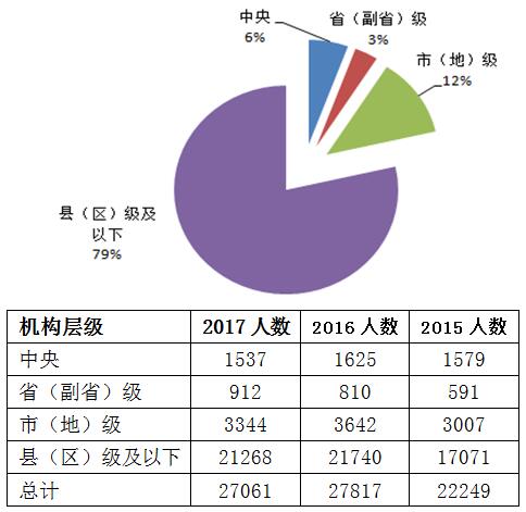 2017国考职位分析：继续向基层倾斜 服务基层项目人员受青睐3
