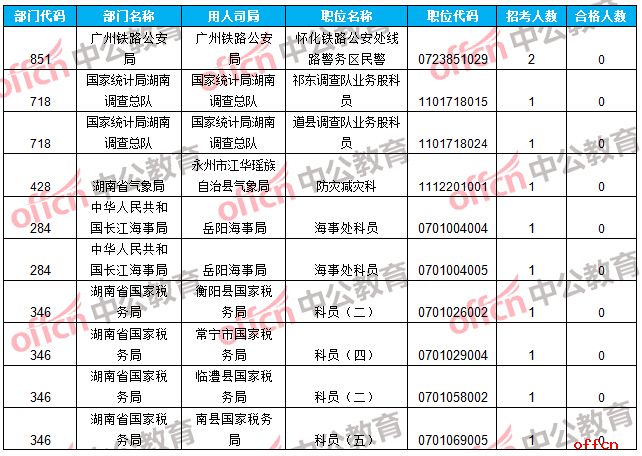 【21日16时】2017国考报名人数统计：湖南地区16089人过审 最热职位319：15