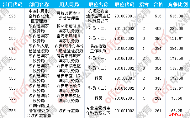 【22日8时】2017国考报名人数统计：陕西地区15639人过审 最热职位516:13