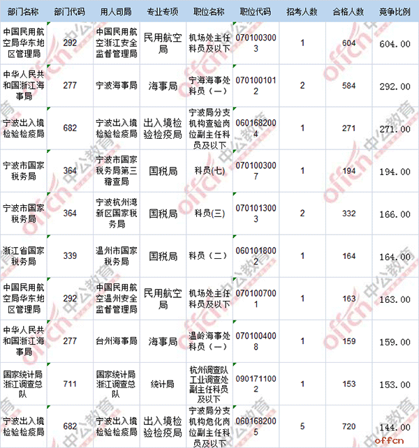 【18日16时】2017国考报名人数统计：浙江地区16468人过审，最热职位604:14