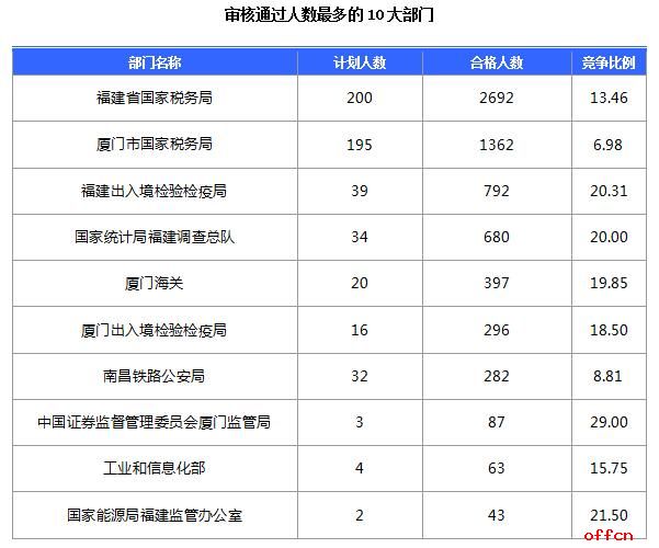 截至18日8时：2017国考报名福建6827人过审 最热报考职位256：11