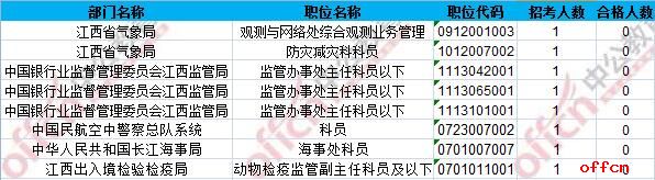 【23日8时】2017国考报名人数统计：江西地区18704人过审 最热职位553:12