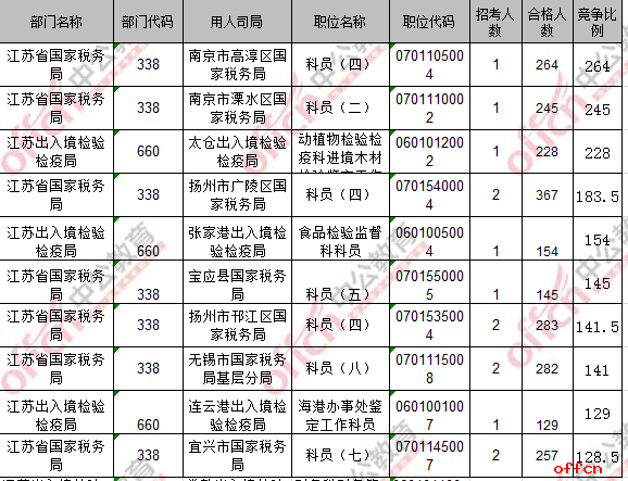 【截至19日16时】2017国考报名数据：江苏15094人过审 最热职位264：14