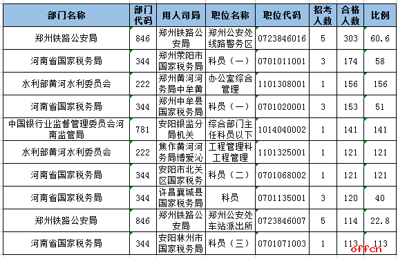 【截止到18日16时】2017国考报考数据统计：河南审核人数为10793人 最热职位156：13