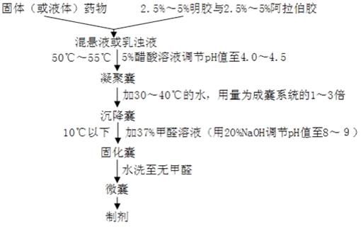 药剂学知识点归纳：微囊化方法分类-复凝聚法1