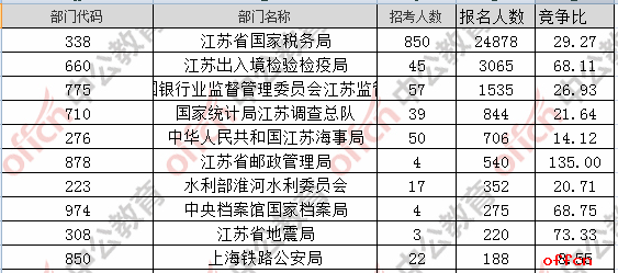 【22日16时】2017国考报名人数统计：江苏地区33312人过审 最热职位393:11