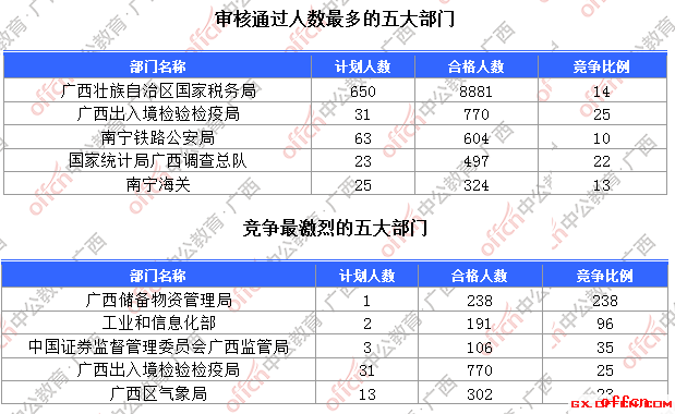 【截至20日8时】2017国考报名数据：广西地区12340人过审 最热职位313:11