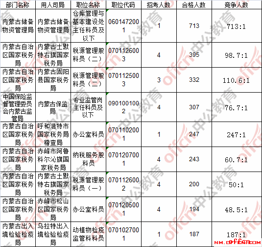 【21日8时】2017国考报名人数统计：内蒙古地区19376过审 最热职位713:12