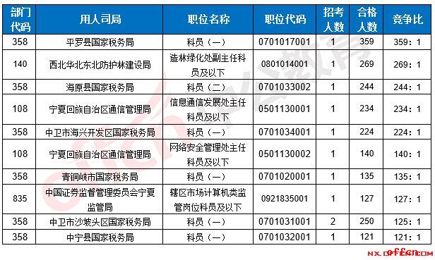 【24日8时】2017国考报名人数统计：宁夏7191人过审 最热职位359:13