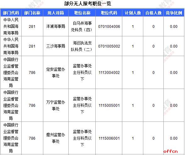 【19日8时】2017国考报名人数统计：海南地区2445人过审 报名“两极分化”太严重4