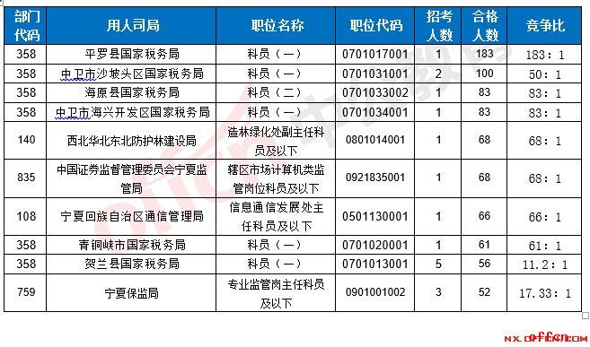 【截至19日16时】2017国考报名数据：宁夏2195人过审 银川海关无人报考2