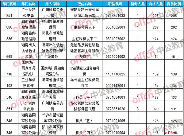 【截至19日16时】2017国考报名数据：湖南8743人过审 最热职位205：13