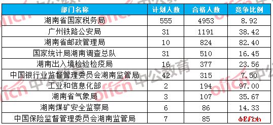 【截至19日16时】2017国考报名数据：湖南8743人过审 最热职位205：11
