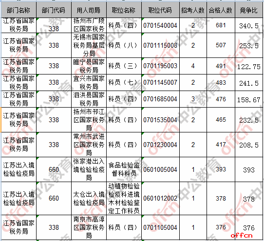 【22日16时】2017国考报名人数统计：江苏地区33312人过审 最热职位393:13