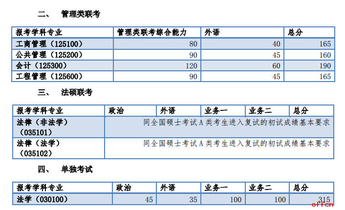 同济大学2017年考研分数线已公布1