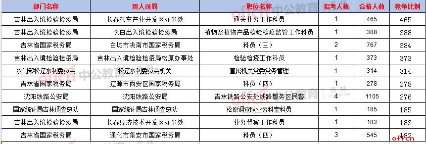 【24日17:30】2017国考报名人数统计：吉林地区24379人过审 最热职位465:13