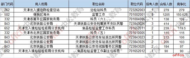 【23日8时】2017国考报名人数统计：天津地区10371人过审 最热职位279:11