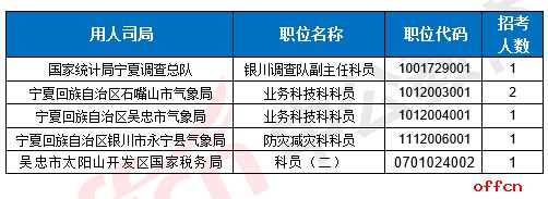 【截至20日8时】2017国考报名数据：宁夏地区2572人过审 最热职位194:14