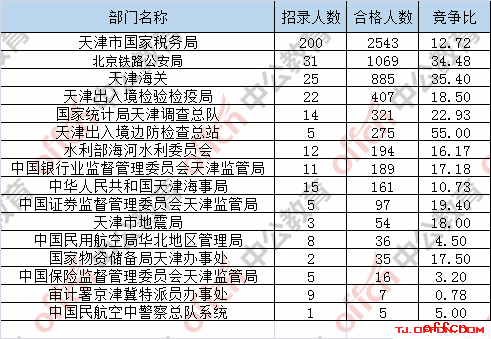 【21日8时】2017国考报名人数统计：天津地区6294人过审 最热职位197:14