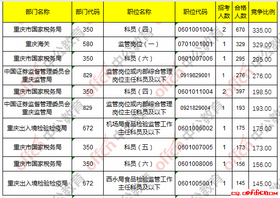 【23日16时】2017国考报名人数统计：重庆地区17402人过审 最热职位335:14