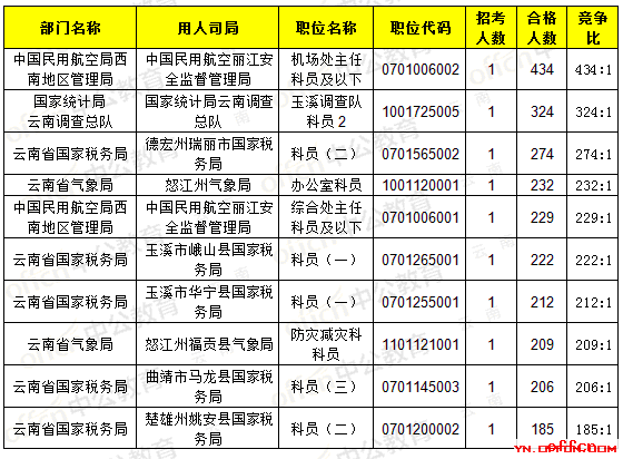 【22日16时】2017国考报名人数统计：云南地区25243人过审 最热职位434:14