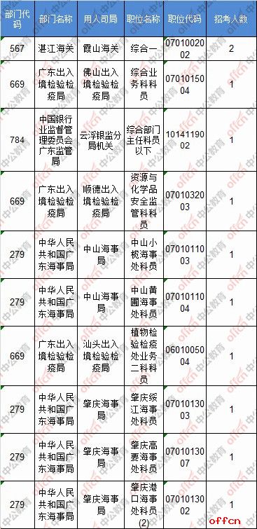 【19日8时】2017国考报名人数统计：广东地区27346人过审 广东海事局有53个职位无人报名5