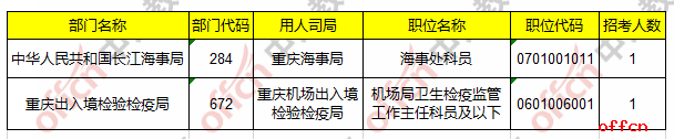 【24日8时】2017国考报名人数统计：重庆地区18173人过审 最热职位348:15