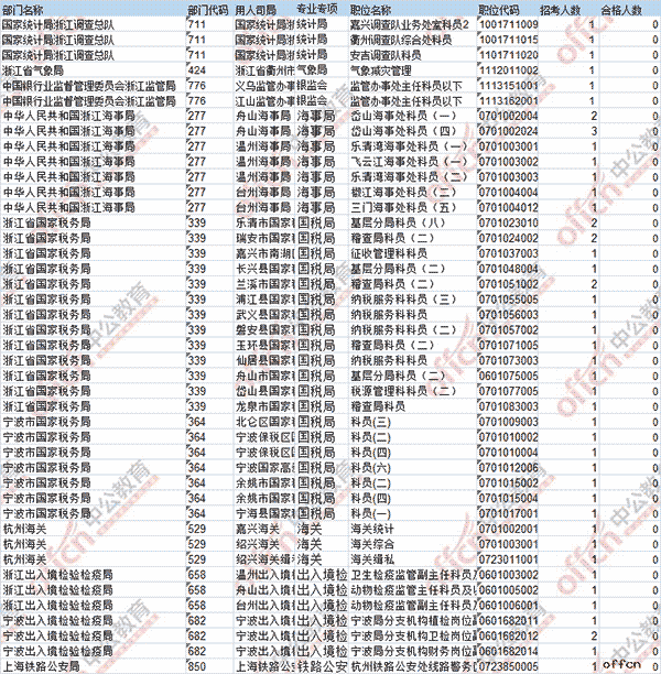 【19日16时】2017国考报名人数统计：浙江地区22937人过审 无人报考职位仅剩43个5